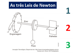 as três leis de newton