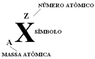 Química Átomo