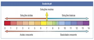 Química