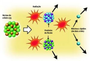 Fissão Nuclear