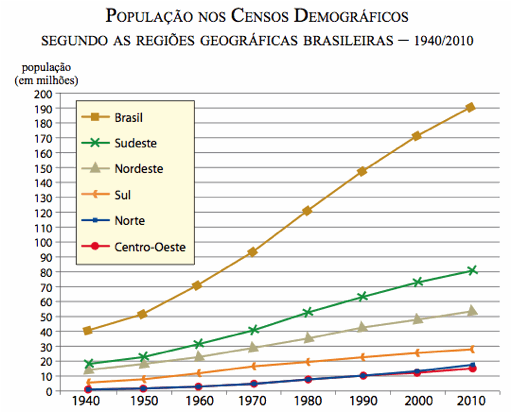 Geografia Enem: A População Brasileira e seu crescimento