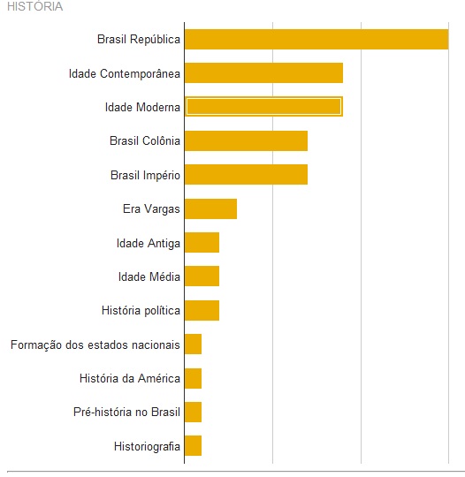 História Enem 2012 História Enem 2012