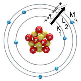 Química - configuração dos elétrons