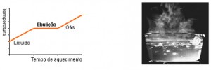 Química - Ebulição Química - Ebulição