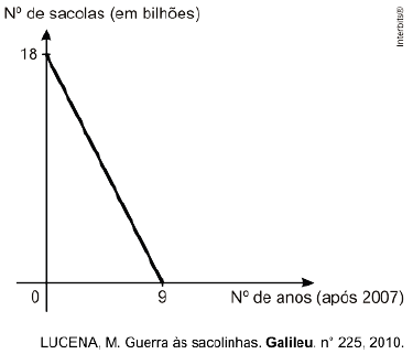 Função Polinomial do 1º grau – Matemática Enem