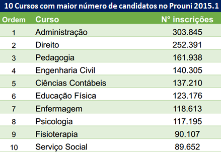 10 cursos com maior número de candidatos Prouni 2015-1