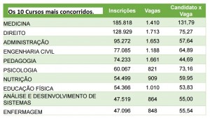 10 cursos mais concorridos Sisu 2015 2