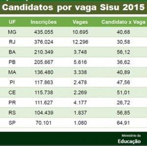 candidatos por vaga sisu 2015 junho