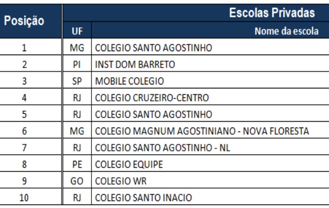 Resultado Enem Por Escolas 2014