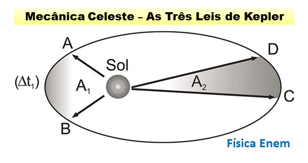 A Mecânica Celestes de Johanes Kepler