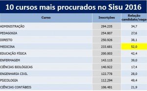 10 cursos preferidos Sisu 2016