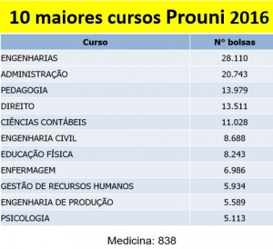 10 maiores cursos Prouni 2016
