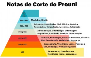 pirâmide notas de corte prouni