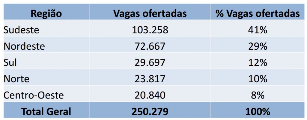 vagas por regiões fies 2016