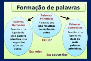 Morfologia - A formação de palavras