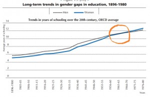 mulheres com mais anos de estudo que os homens