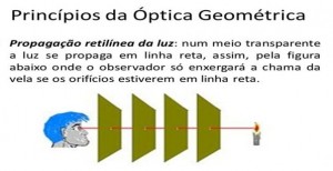 princípios da propagação da luz - óptica enem