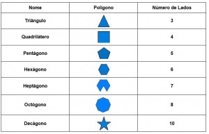 Tabela com os tipos de polígonos
