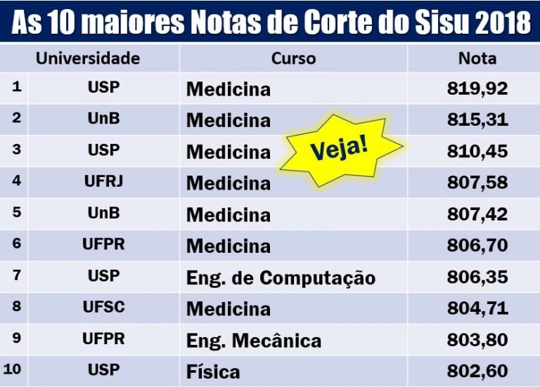 As Notas De Corte Do Sisu Prouni E Fies Veja Por Curso E Universidade