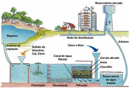 Química Enem Saiba tudo sobre o tratamento da água