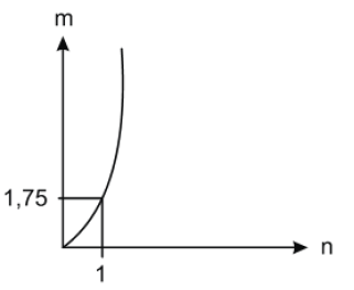 função polinomial do 1º grau