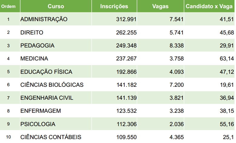 As 10 maiores notas de corte do Sisu e do Prouni. Calcule sua chance