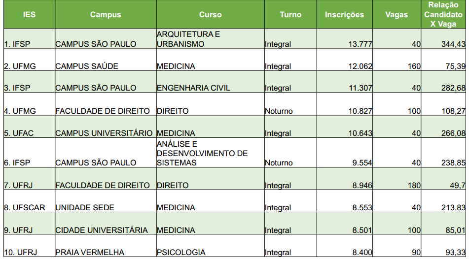 As 10 maiores notas de corte do Sisu e do Prouni. Calcule sua chance