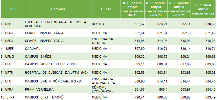 Sete das dez maiores notas de corte parciais do Sisu 2019 incluem