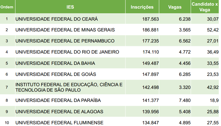 Veja os cursos mais procurados e concorridos do SiSU 2016/1