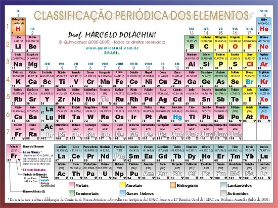 Tabela Periódica Enem