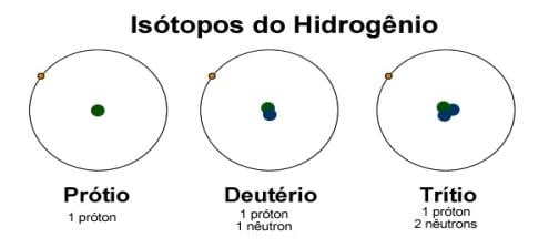 Isótopos Hidrogênio