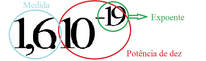 Resumo com Simulado de notação científica - É matemática Enem