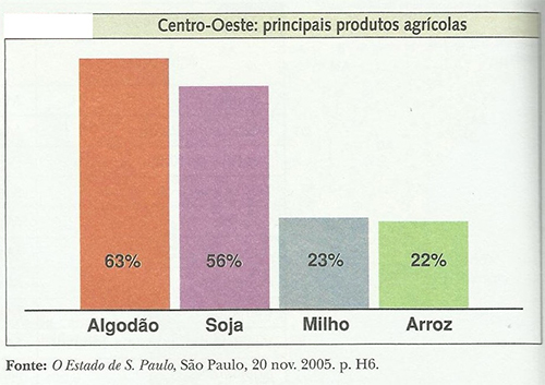 Atividade de Geografia sobre o Centro Oeste - Com gabarito