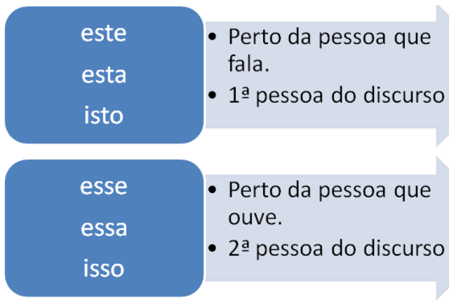 Pronomes demonstrativos: o que são, usos, exemplos - Português