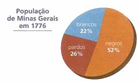 A População no Brasil Colônia