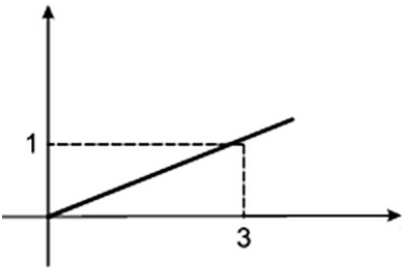 Veja Função Polinomial do 1º grau no resumo de matemática Enem