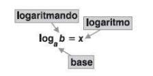 Logaritmos: definição e propriedades – Matemática Enem