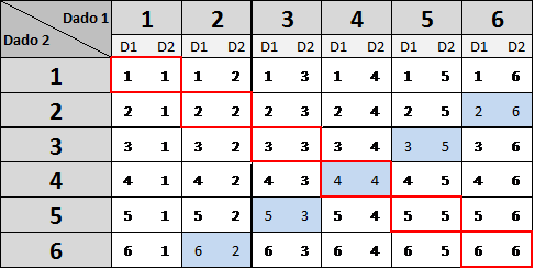 Como aplicar a probabilidade para jogar ludo - Blog do QG do Enem