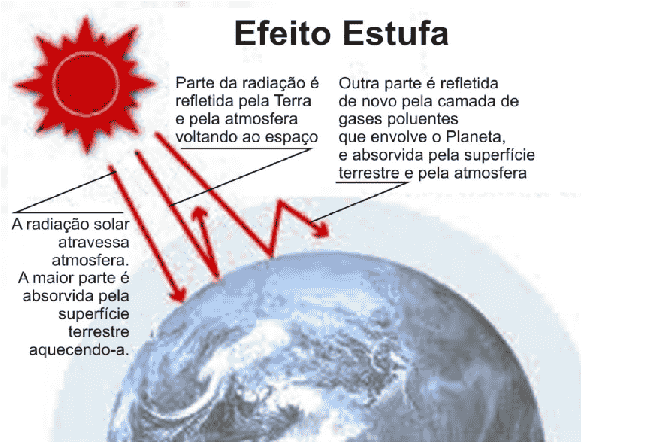 Aquecimento Global E Efeito Estufa Entenda O Cenário Atual