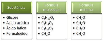 Fórmula molecular e empírica