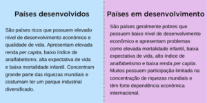 Países desenvolvidos e em desenvolvimento: características e exemplos