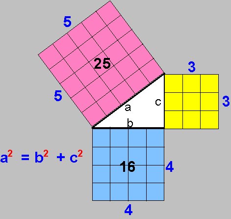 Triângulo retângulo com os quadrados construídos sobre seus lados.