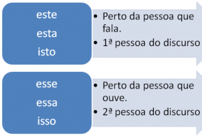 Aprenda o uso correto dos pronomes esse ou este na Redação Enem