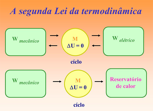 1ª e 2ª Leis da Termodinâmica - Revisão Física Enem