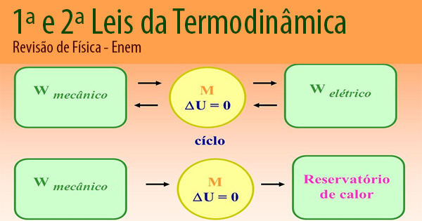Leis termodinamica