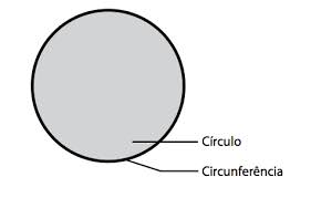 círculo e circunferência