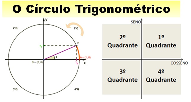 círculo trigonométrico - o seu forte aliado