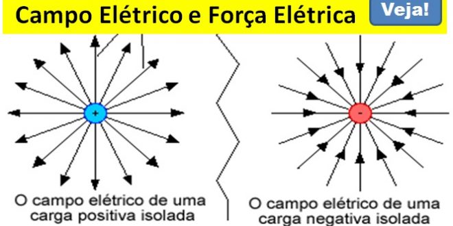 Campo Elétrico e Força Elétrica - Revisão de Física Enem
