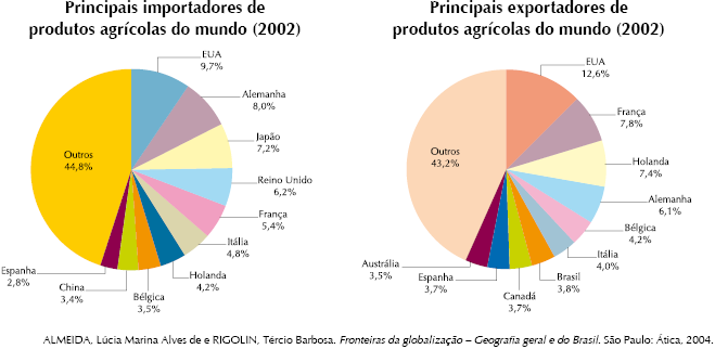 As Principais Atividades Agrícolas No Brasil Geografia Enem 4646