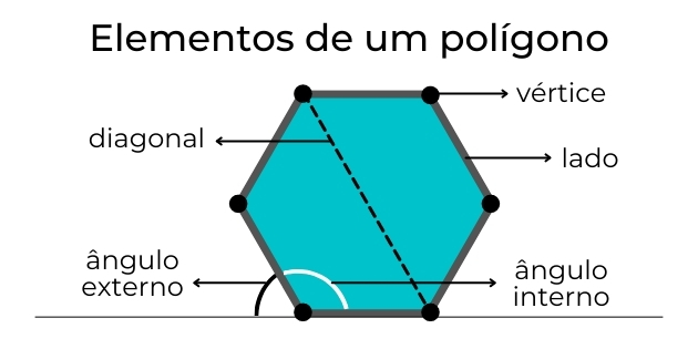 Elementos de um polígono